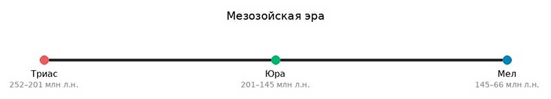 Мезозойская эра: господство динозавров, появление первых птиц и цветковых растений
